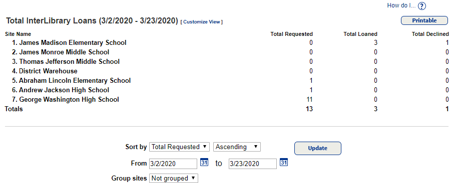 Top ILL Sites report.
